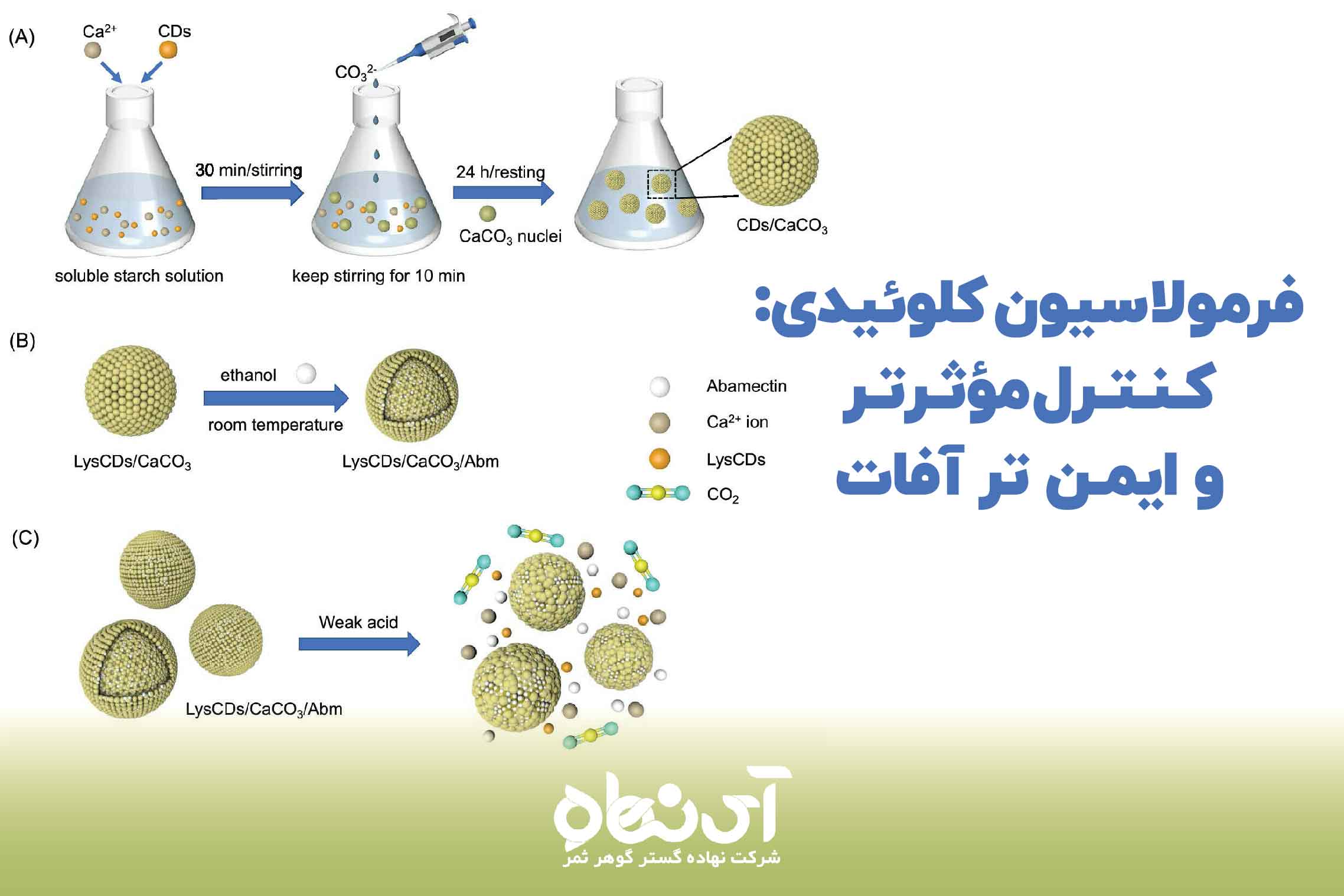 فرمولاسیون کلوئیدی- کنترل مؤثرتر و ایمن تر آفات
